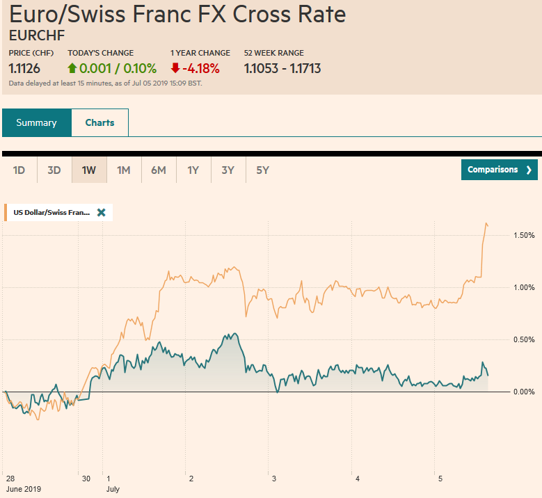 EUR/CHF and USD/CHF, July 05