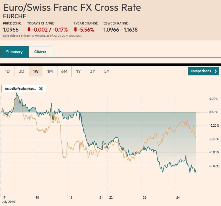 EUR/CHF and USD/CHF, July 24