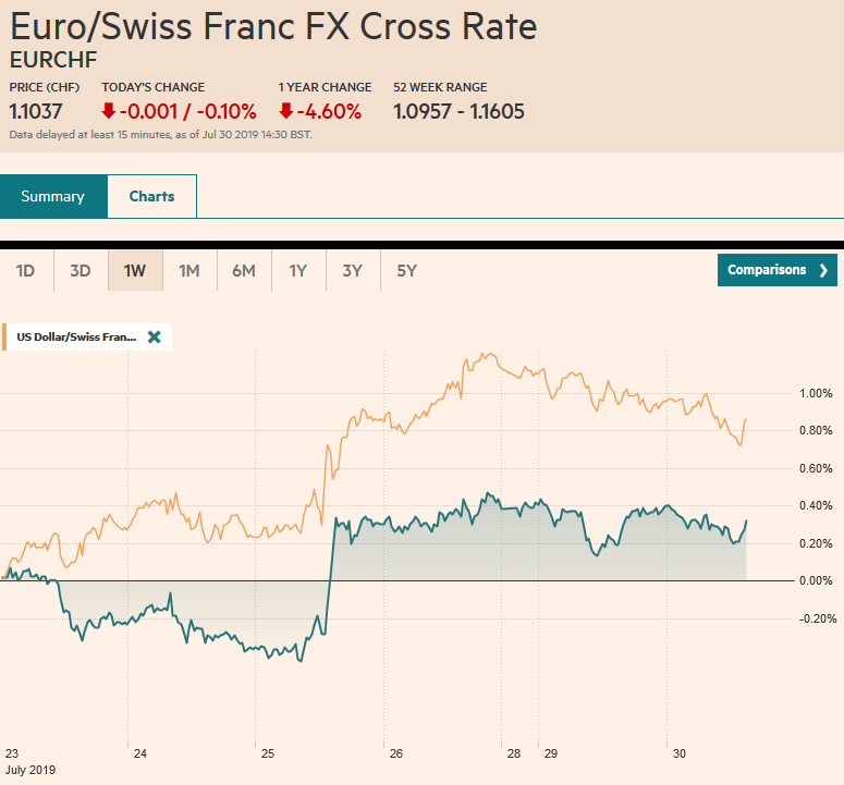 EUR/CHF and USD/CHF, July 30