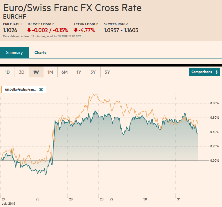 EUR/CHF and USD/CHF, July 31