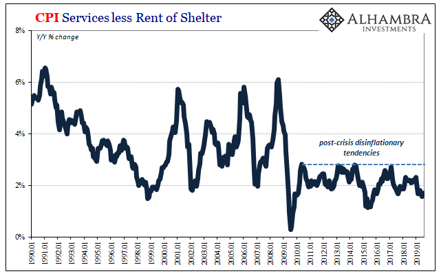 CPI Services less Rent of Shelter, 1990-2019
