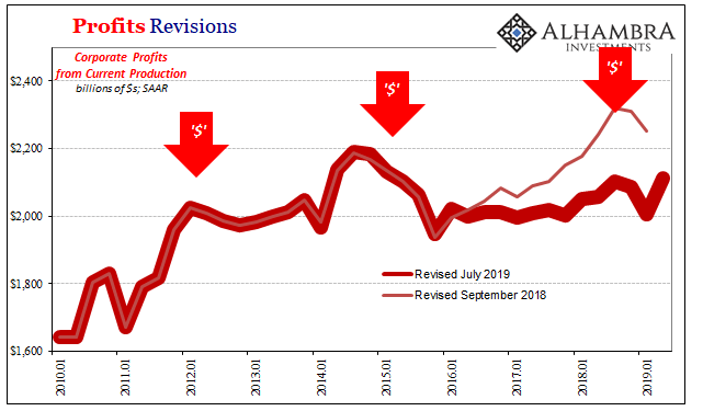 GDP Corporate Profits from Current Production, Jan 2010 - 2019
