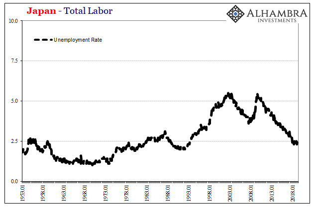 Japan JGB Unemployment Rate, Jan 1953 - 2019