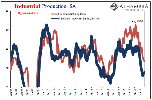 Industrial Production, SA 2007-2019