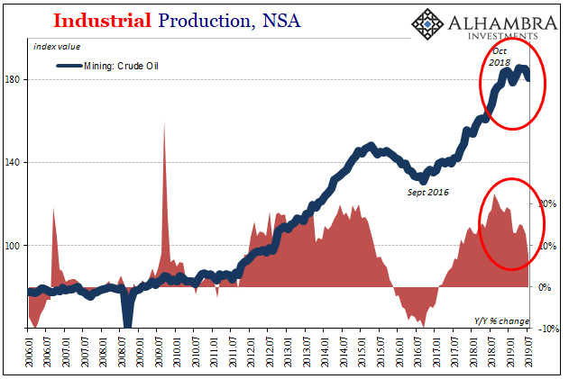 Industrial Production, NSA 2006-2019