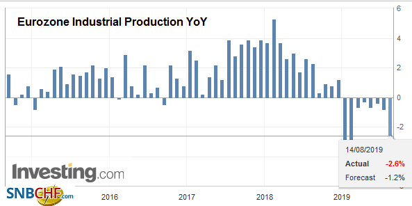 Eurozone Industrial Production YoY, June 2019