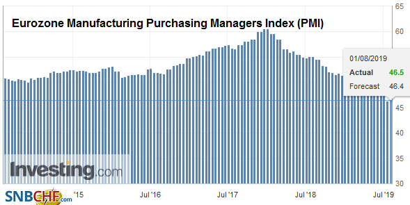 Eurozone Manufacturing Purchasing Managers Index (PMI), July 2019