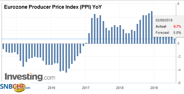 Eurozone Producer Price Index (PPI) YoY, June 2019