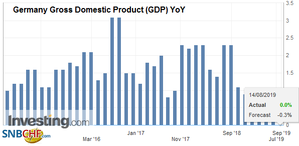 Germany Gross Domestic Product (GDP) YoY, Q2 2019