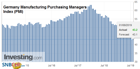Germany Manufacturing Purchasing Managers Index (PMI), July 2019