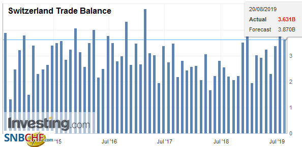 Switzerland Trade Balance, July 2019