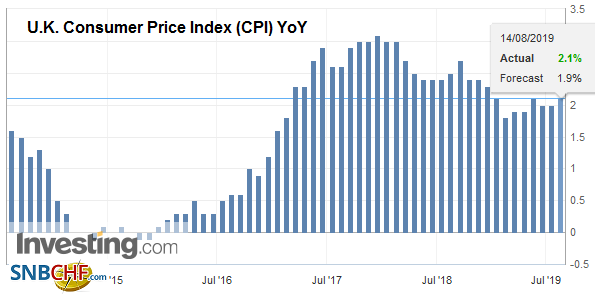 U.K. Consumer Price Index (CPI) YoY, Jul 2019