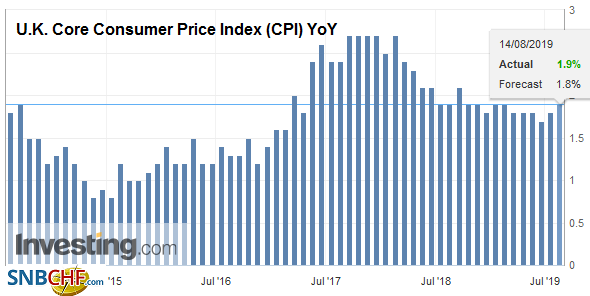 U.K. Core Consumer Price Index (CPI) YoY, July 2019