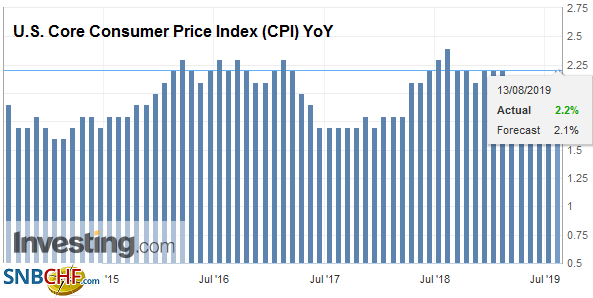 U.S. Core Consumer Price Index (CPI) YoY, July 2019