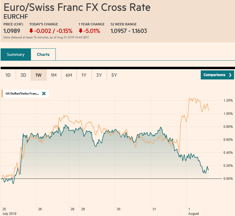 EUR/CHF and USD/CHF, August 01