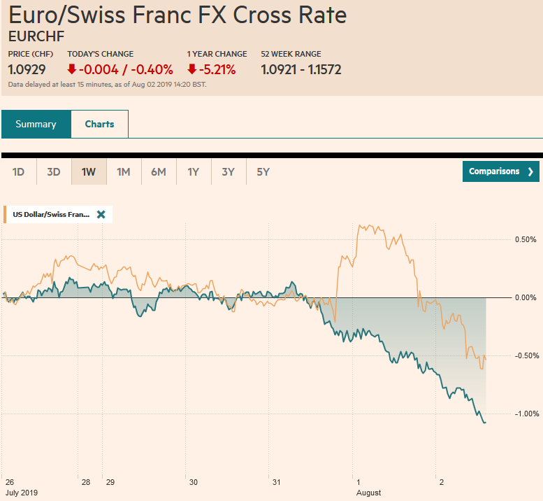 EUR/CHF and USD/CHF, August 02