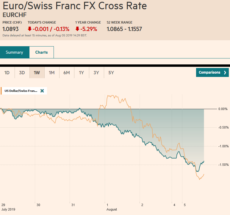 EUR/CHF and USD/CHF, August 05