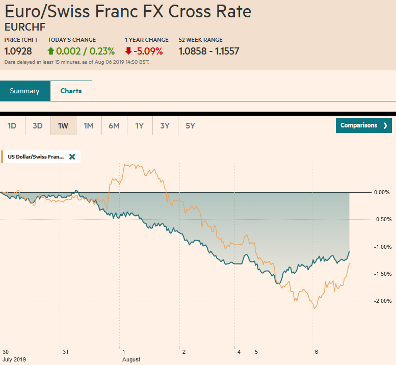 EUR/CHF and USD/CHF, August 06