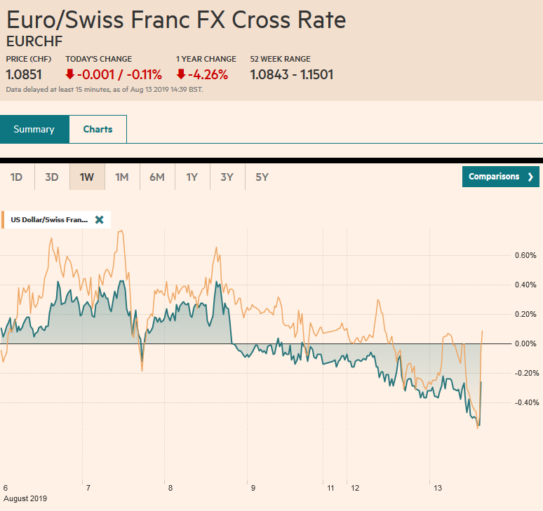 EUR/CHF and USD/CHF, August 13