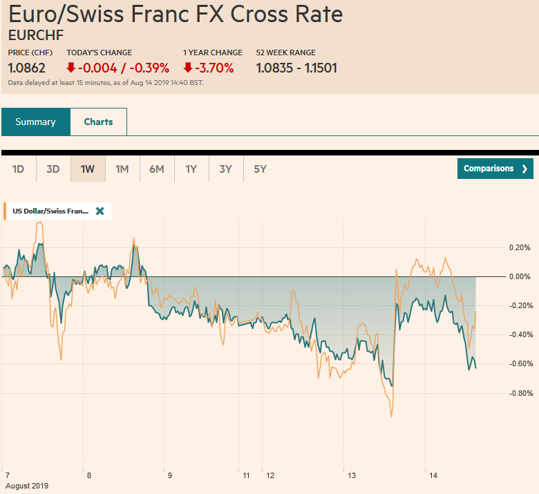 EUR/CHF and USD/CHF, August 14