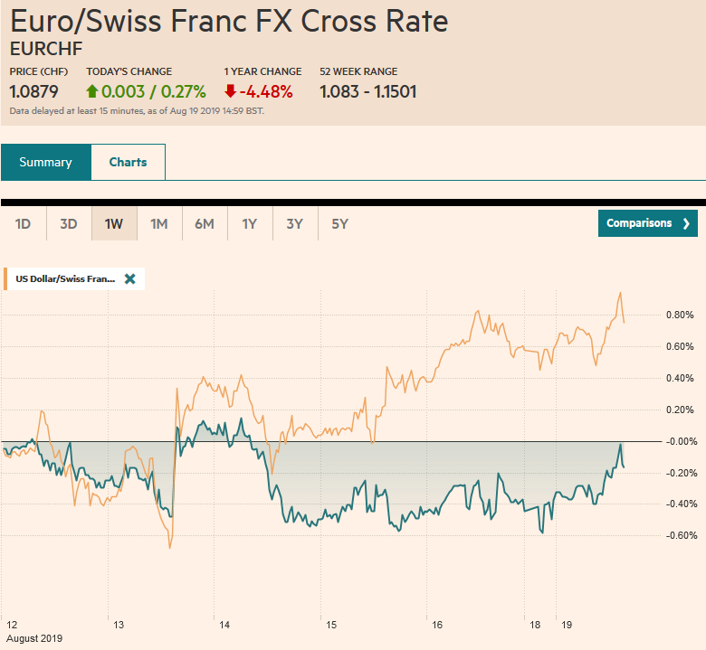 EUR/CHF and USD/CHF, August 19