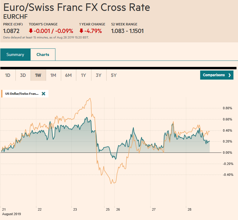 EUR/CHF and USD/CHF, August 28