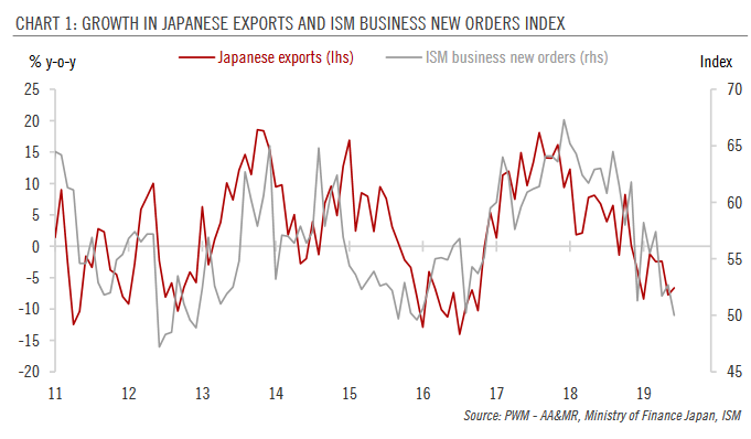 Growth in Japanese Exports and ISM Business New Orders Index, 2011-2019