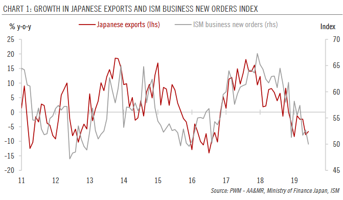 Growth in Japanese Exports and ISM Business New Orders Index, 2011-2019