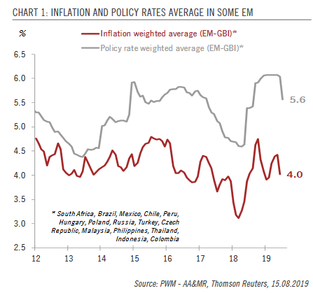 Inflation and Policy Rates Average in Some EM, 2012-2019
