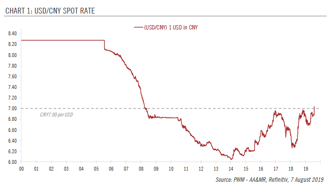 USD/CNY Spot Rate, 2000-2019