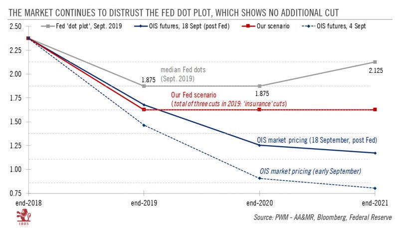 The Market Continues to Distrust the FED Dot Plot, Which Shows no Additional cut, 2018-2021