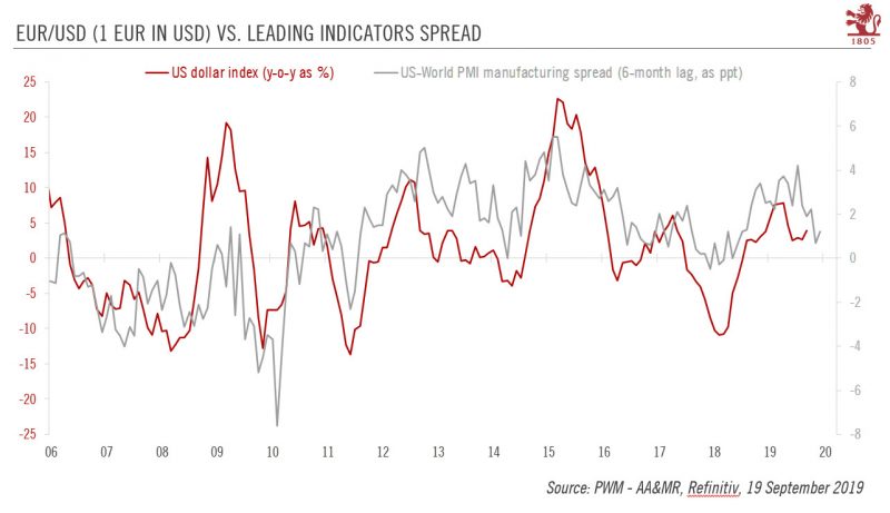EUR/USD vs Leading Indicators Spread, 2006-2020