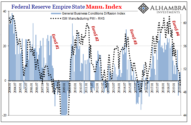 U.S. ISM Manufacturing and Fed Empire, January 2004 - August 2019