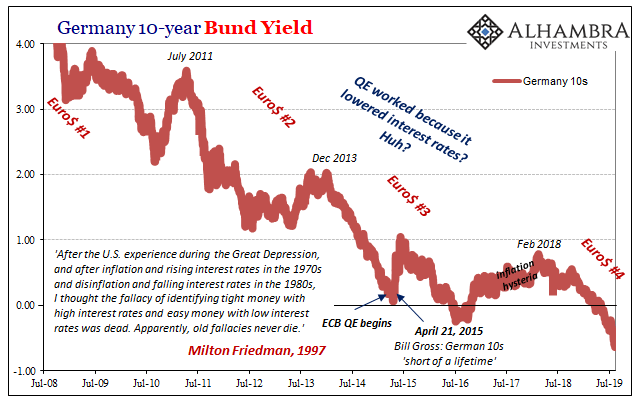 Germany 10-year Bund Yield, 2008-2019
