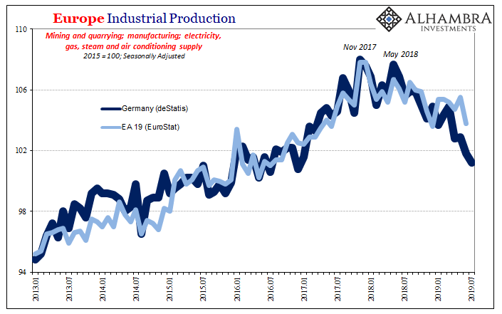 Europe Industrial Production, 2013-2019