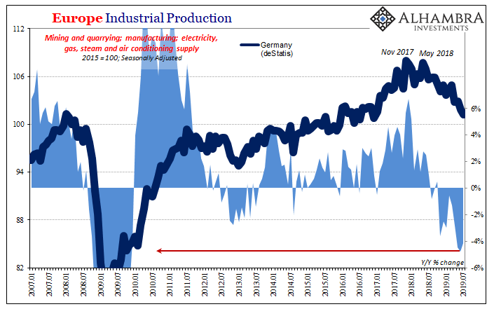 Europe Industial Production, 2007-2019