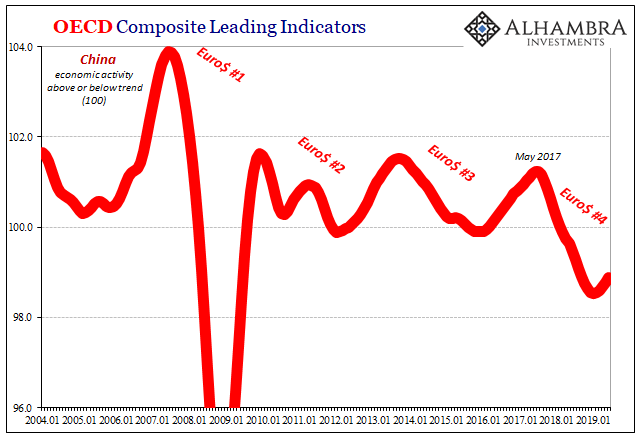OECD Composite Leading Indicators, 2004-2019