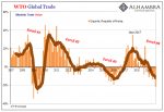 WTO Global Trade, 2007-2019