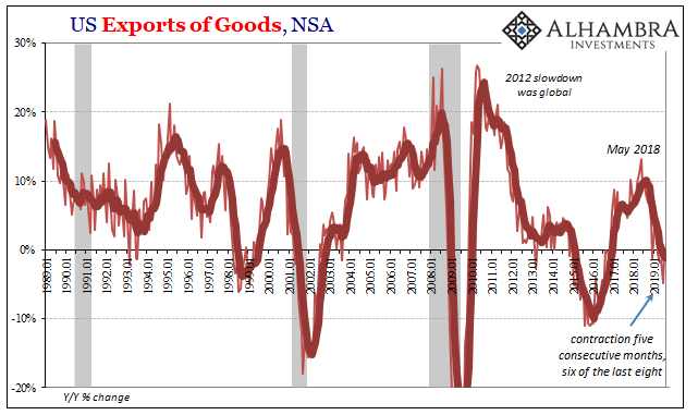 US Exports of Goods, NSA 1989-2019