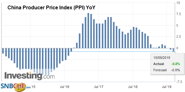 China Producer Price Index (PPI) YoY, August 2019