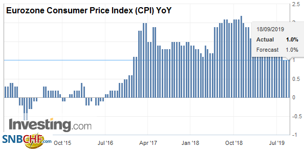 Eurozone Consumer Price Index (CPI) YoY, August 2019