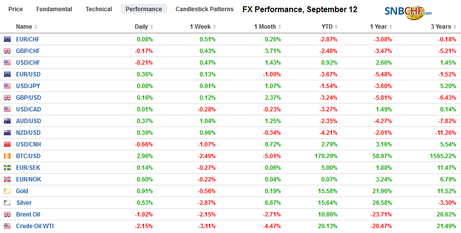 FX Performance, September 12
