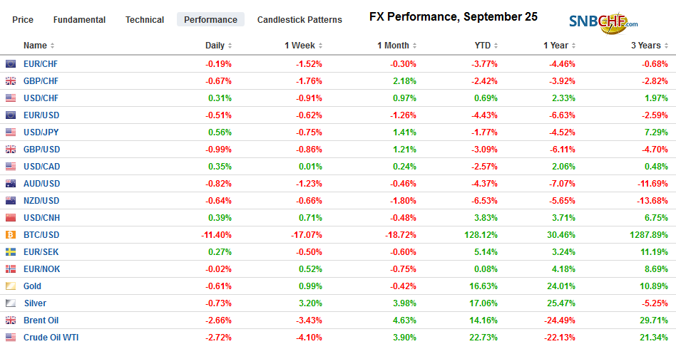 FX Performance, September 25