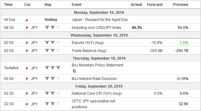 Economic Events: Japan, Week September 16