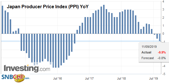 Japan Producer Price Index (PPI) YoY, August 2019