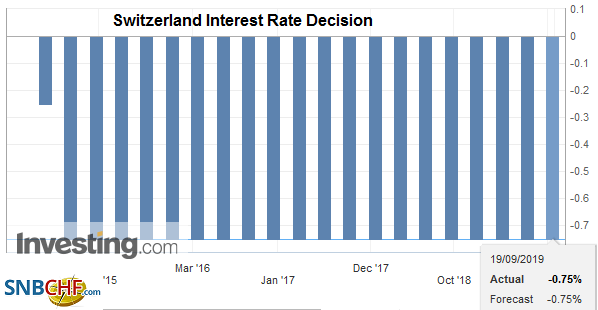 Switzerland Interest Rate Decision, September 2019