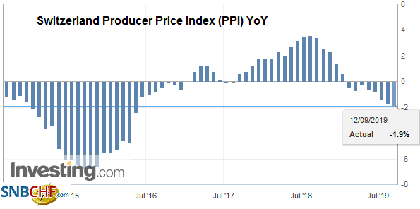 Switzerland Producer Price Index (PPI) YoY, August 2019