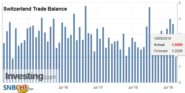 Switzerland Trade Balance, August 2019