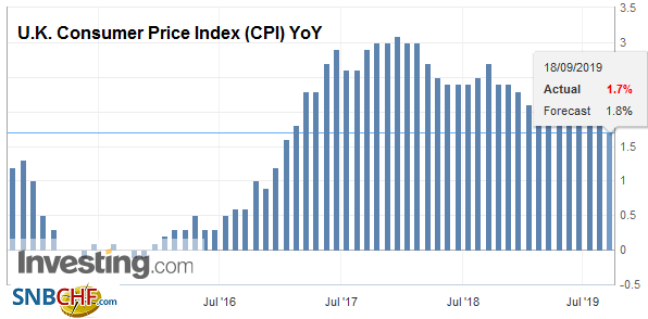 U.K. Consumer Price Index (CPI) YoY, August 2019