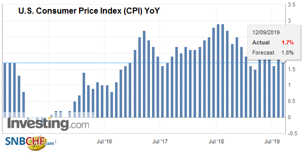 U.S. Consumer Price Index (CPI) YoY, August 2019